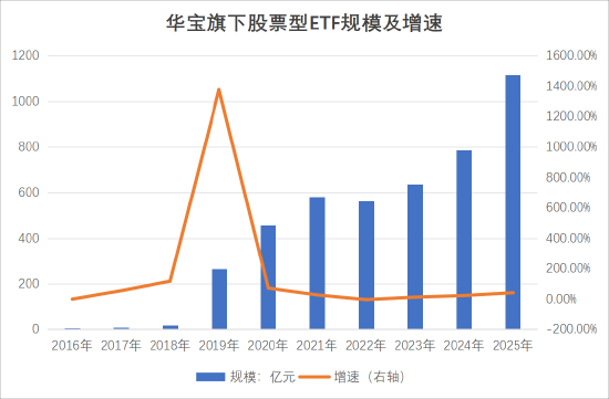 华宝基金：低调的行业ETF大户