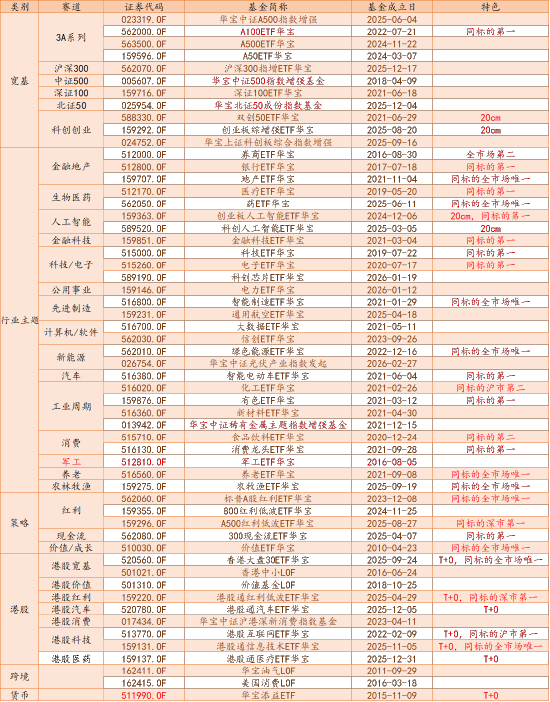 华宝基金：低调的行业ETF大户