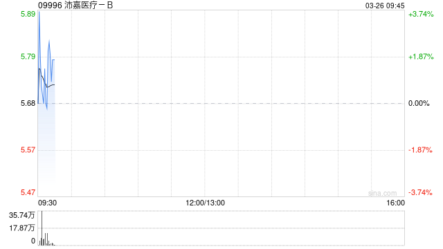沛嘉医疗-B获执行董事、首席执行官兼董事会董事长张一增持1500万港元公司股份