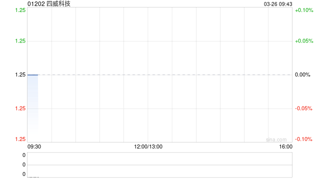 四威科技将于7月31日派发末期股息每10股0.1元
