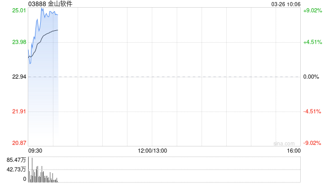 金山软件绩后涨超8% 2025年度股东应占溢利同比增加29%
