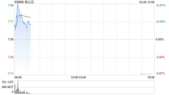 金山云绩后高开逾3% 第四季度营收27.6亿元再创历史新高