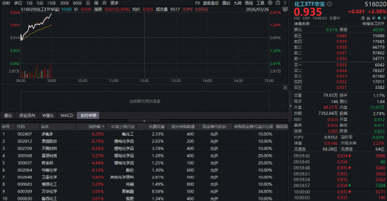 汽车出口狂飙61%!化工板块火力全开,锂电、氟化工猛拉,华宝基金化工ETF(516020)涨超2%!
