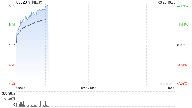 华润医药早盘涨超6% 全年纯利同比增长20.73%至40.45亿元