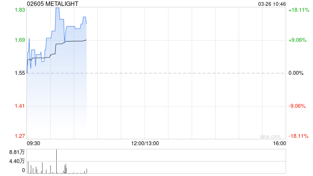 元光科技早盘一度大涨超18% 连续四年实现经调整盈利