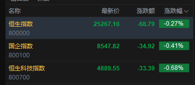 快讯:恒指低开0.27% 科指跌0.68% 科网股走弱 创新药概念高开 快手跌超9%