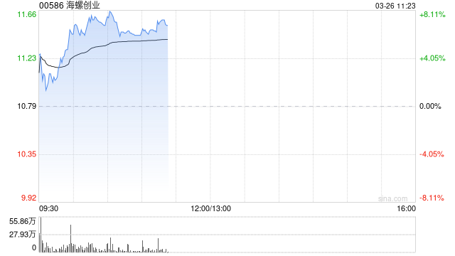 海螺创业绩后涨超7% 2025年度股东应占利润同比增长11.17%