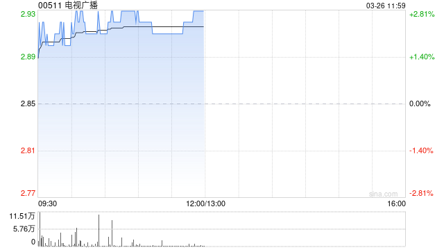 电视广播盘中涨超3% 去年股东应占溢利5928.9万港元同比扭亏为盈