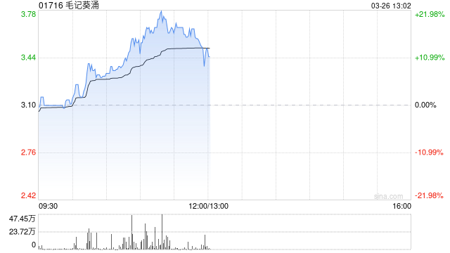 毛记葵涌午前涨超20%ST京蓝董事长入主 维持现有业务并探讨其他商机