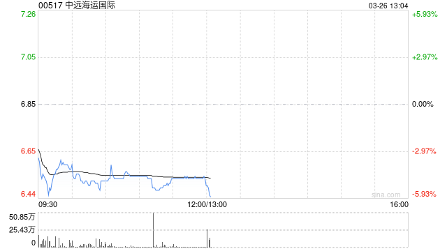 中远海运国际绩后跌超4% 2025年度股东应占溢利上升至7.71亿港元