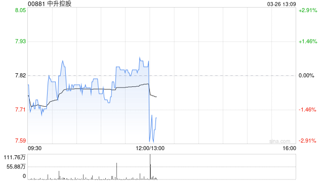 中升控股发布年度业绩 收入总额1644.03亿元毛利总额88.38亿元