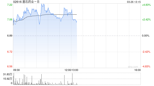 基石药业-B盘中涨超4% 核心产品舒格利单抗获ESMO指南【I, A】级推荐