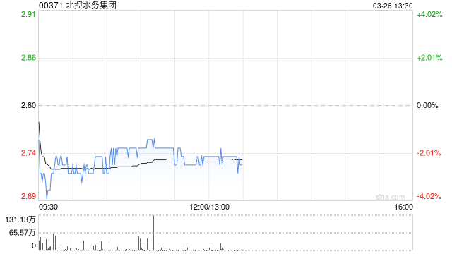 花旗:升北控水务集团目标价至3.05港元 维持“买入”评级