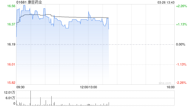康臣药业发布年度业绩 股东应占溢利10.78亿元同比增加18.41%
