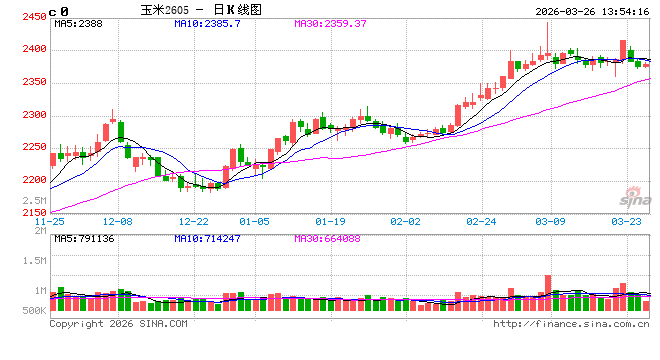市场调研总结:东北玉米种植地租成本上涨,下一季玉米价格高开?