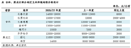 市场调研总结:东北玉米种植地租成本上涨,下一季玉米价格高开?