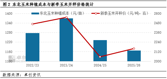 市场调研总结:东北玉米种植地租成本上涨,下一季玉米价格高开?