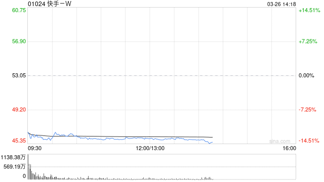 花旗：快手-W电商前景为投资者关注重点 评级“买入”