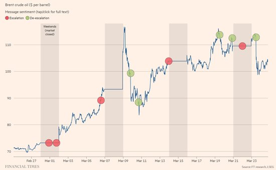 油价涨到多少特朗普会“怂”？交易员摸透了！