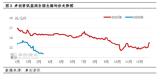 高瞻远“猪”：一季度仔猪价格先涨后跌，预计二季度或止跌企稳