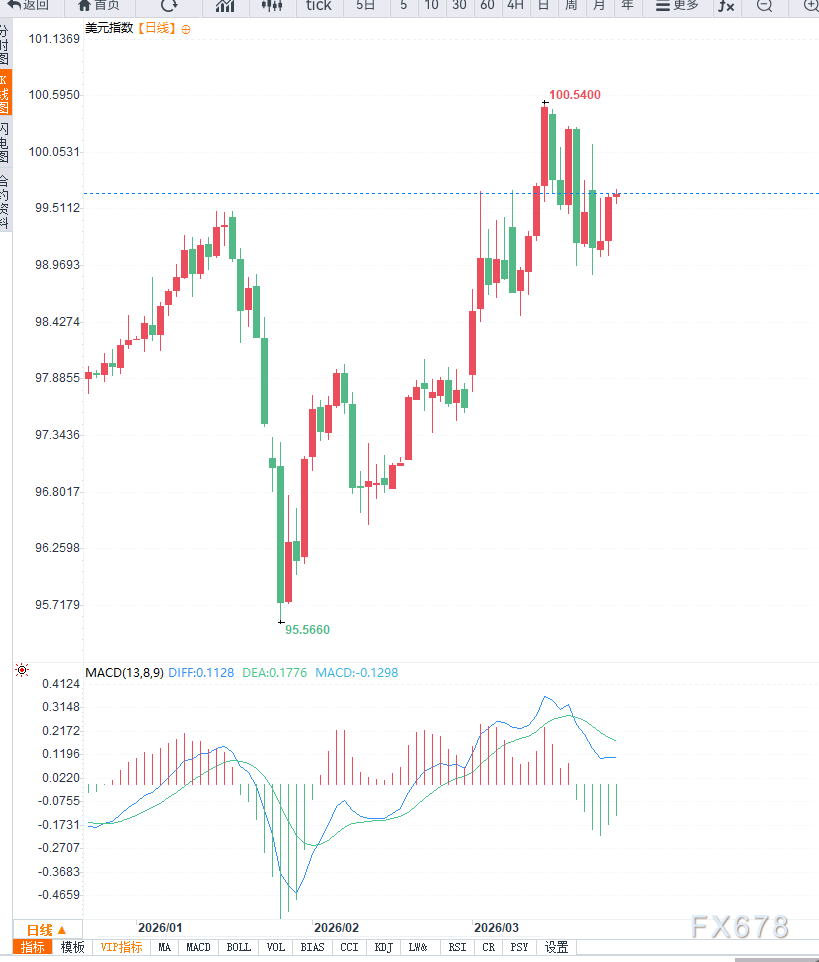 中东局势不确定性情绪进一步蔓延，美元准备反弹？