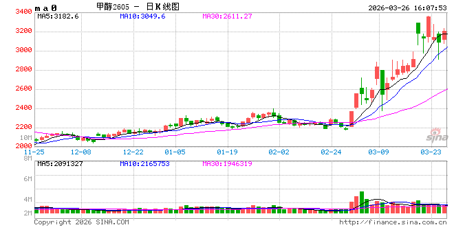 收评:国内期货主力合约涨跌互相 甲醇涨超4%
