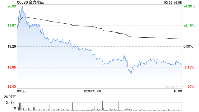 美银证券：首予金力永磁“买入”评级 目标价24港元