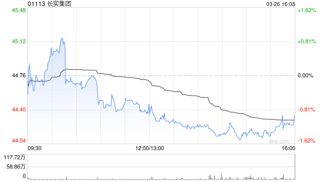 大摩:对长实集团绩后股票回购和潜在特别息持较乐观态度