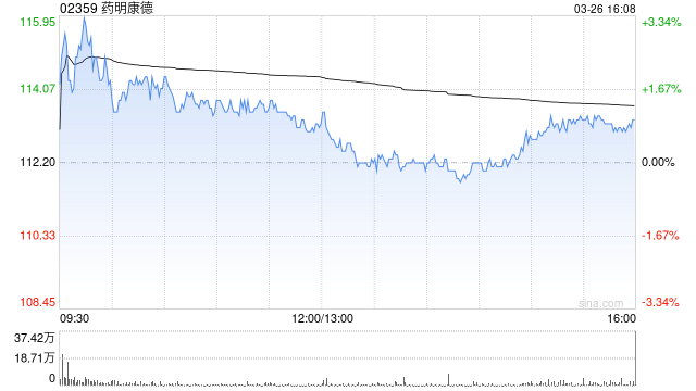 小摩:上调药明康德目标价至150港元 维持“增持”评级