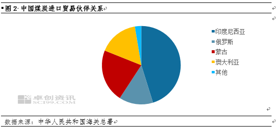 煤炭：印尼或调整煤炭出口政策，1-2月中国进口量创历史同期新高
