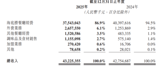 海底捞：一年接待客流减少3100万人次，翻台率走低、净利润下滑