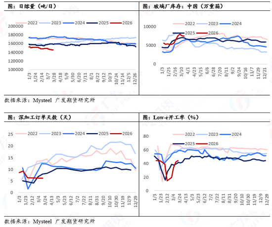 玻璃:供需双弱,库存较高