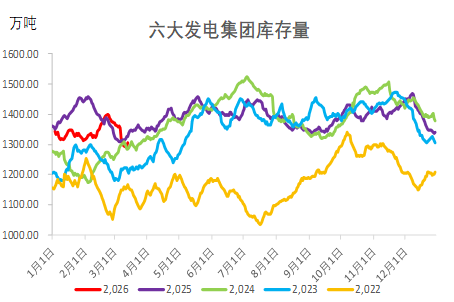 甲醇:存回调风险