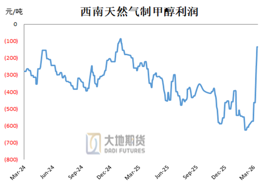 甲醇:存回调风险