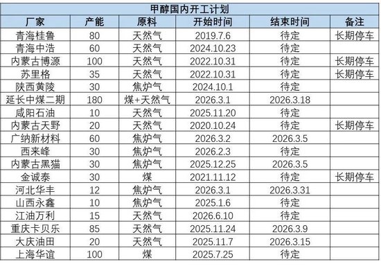 甲醇:存回调风险