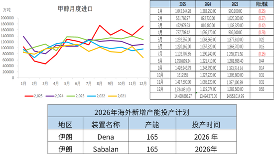 甲醇:存回调风险