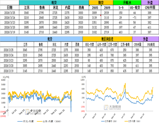甲醇:存回调风险
