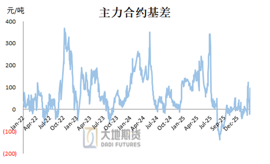 甲醇:存回调风险