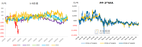 甲醇:存回调风险