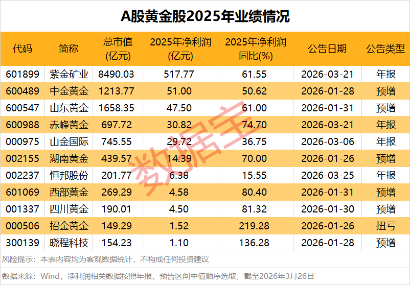 国际油价再度破百，金价持续走弱！大宗商品剧烈分化，黄金股业绩集体爆发