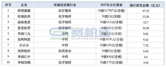 最高47.12亿!多家药企豪气「发钱 」:药明康德、恒瑞、丽珠、复星……