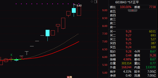 两大牛股，最新宣布！600599，复牌！603843，停牌核查！