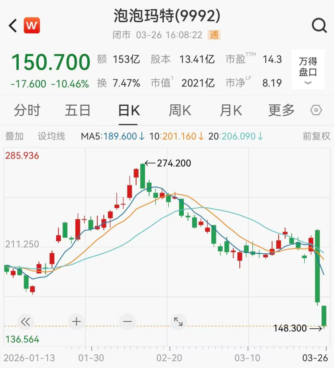 股价大跌20%后,泡泡玛特火线回购5.99亿港元