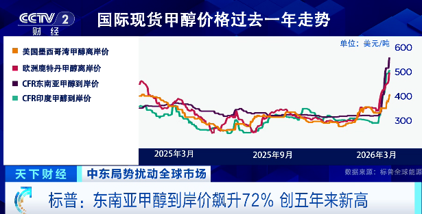中东冲突影响扩散!又一重要原料,价格飙升