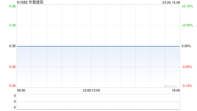 华营建筑公布2025年业绩 股东应占溢利3922.1万港元同比减少26.98%