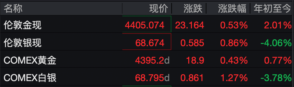 现货黄金价格深夜再度跳水，一度跌逾3%！金价为何“上蹿下跳”？