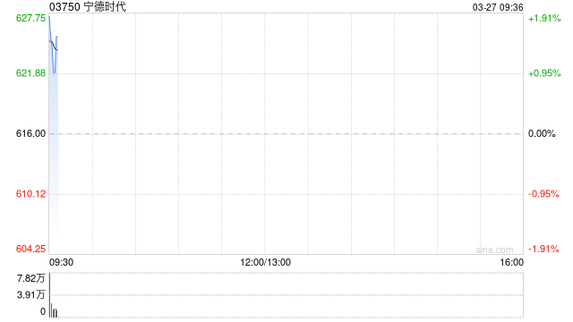 宁德时代遭摩根大通减持约67.62万股 每股作价约683.01港元