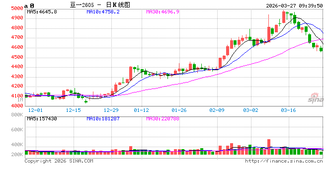 华泰期货：豆一窄幅震荡，花生稳中调整