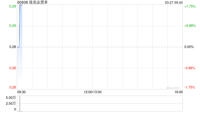 佳兆业资本发布2025年度业绩 净利润680万港元同比扭亏为盈