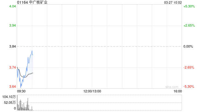 中广核矿业发布年度业绩 股东应占溢利4.53亿港元同比增加32.39%